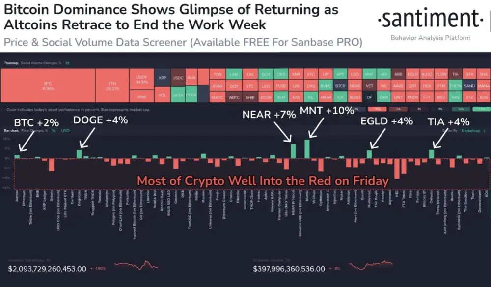 sentiment #Bitcoin's price dominance is finally back