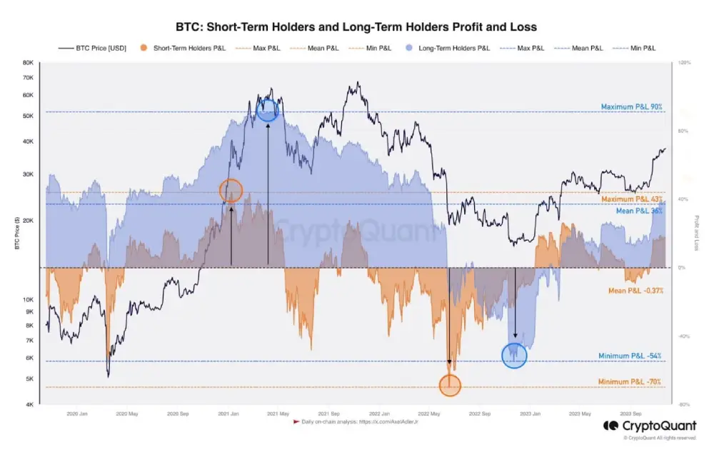 The current P&L level for long-term holders (LTH) is 38%