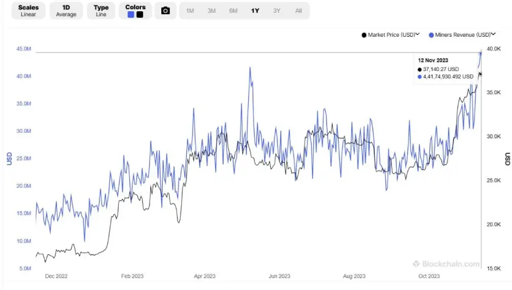 Bitcoin mining has broken the 2023 record!