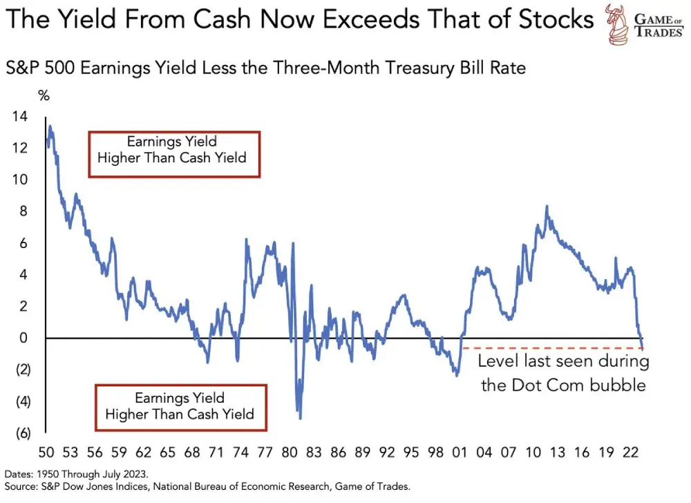 This spread is back to levels seen during the Dot Com bubble in 2000.