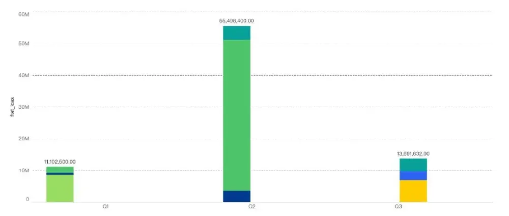 BNB Smart Chain Fraud Losses Drop 75% in Q3