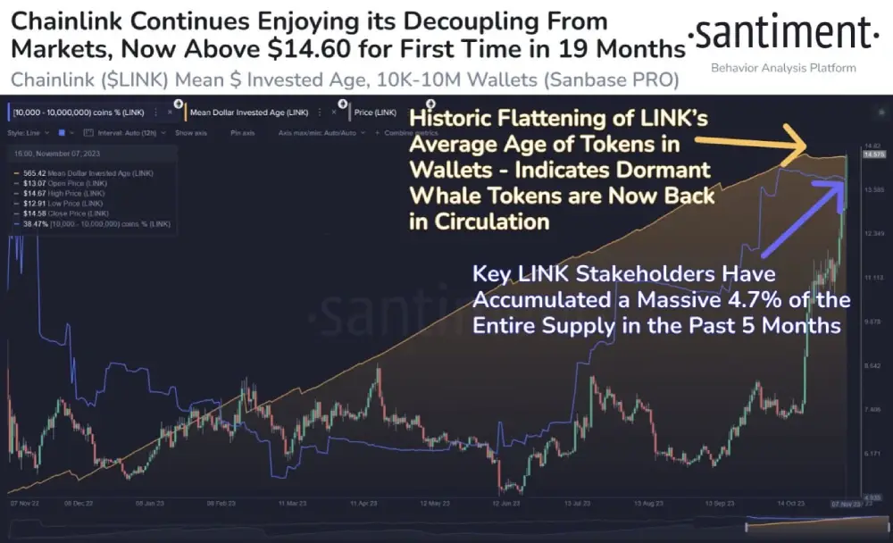 sentiment  #Chainlink's incredible rise shows no signs of slowing down