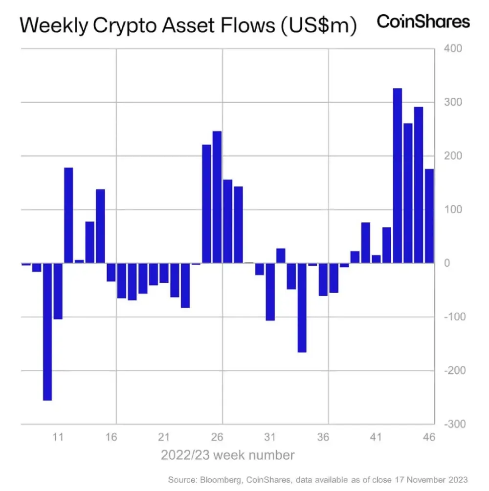 Coinshares (weekly report on financial flows in crypto products(20-11-2023)