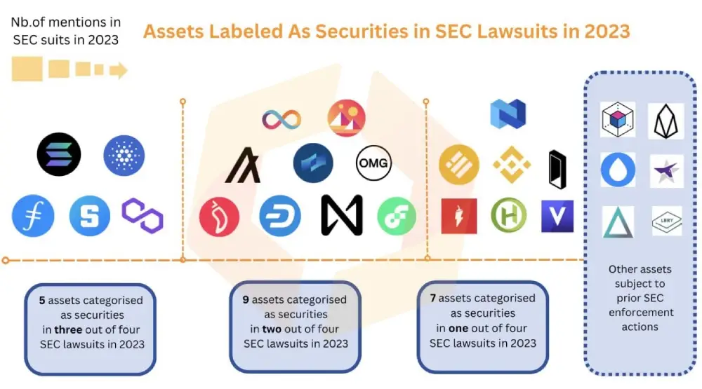 This year, the SEC has indicted 4 exchanges