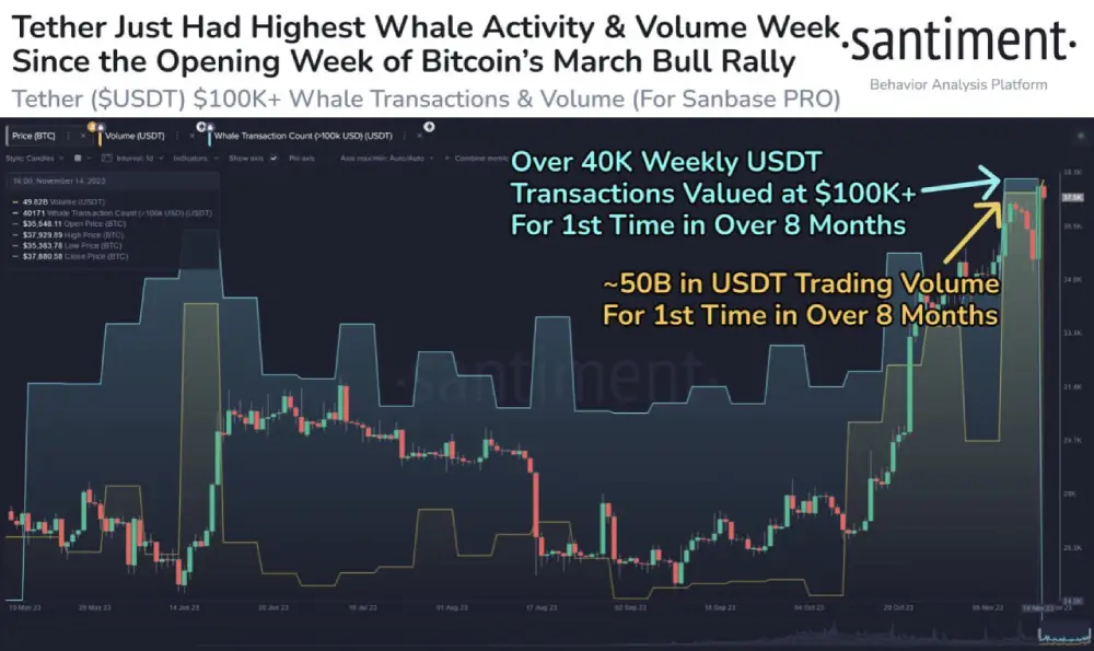 sentiment The activity of #Tether