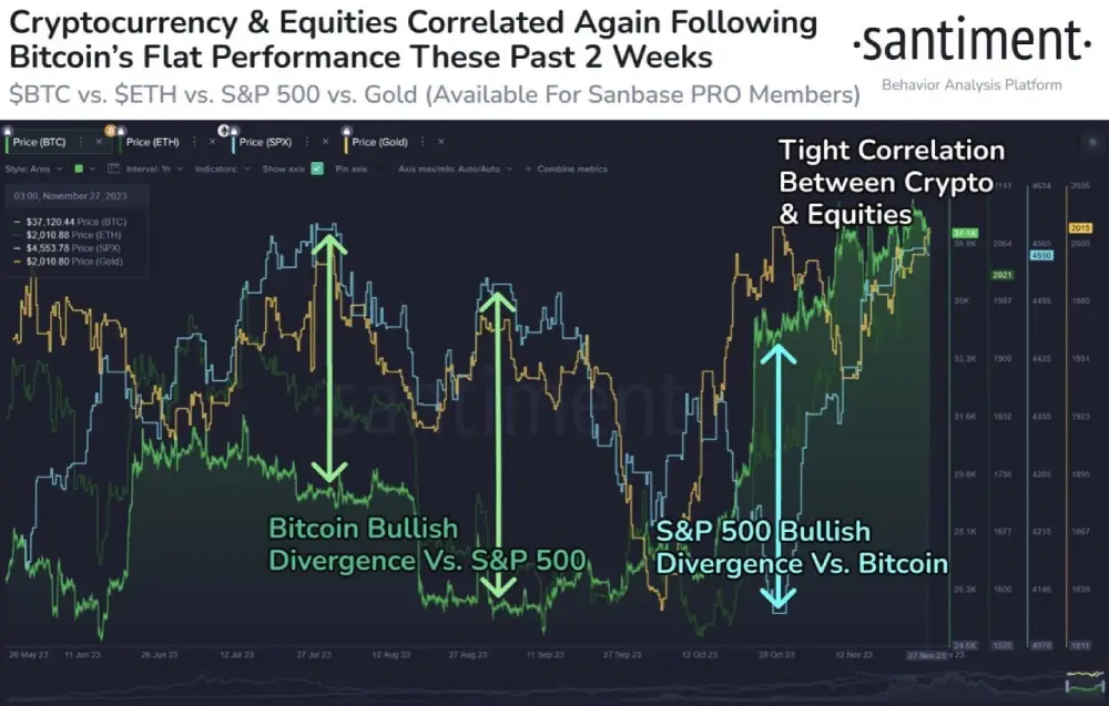 sentiment #Bitcoin (+6.9%), Ethereum (+12.2%)