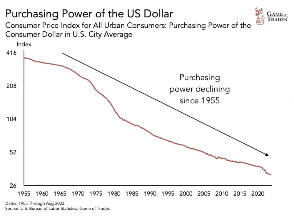 The dollar has consistently depreciated since 1955