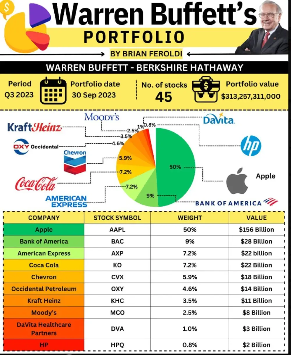 Here are the current top holdings of 9 incredibly successful investors: