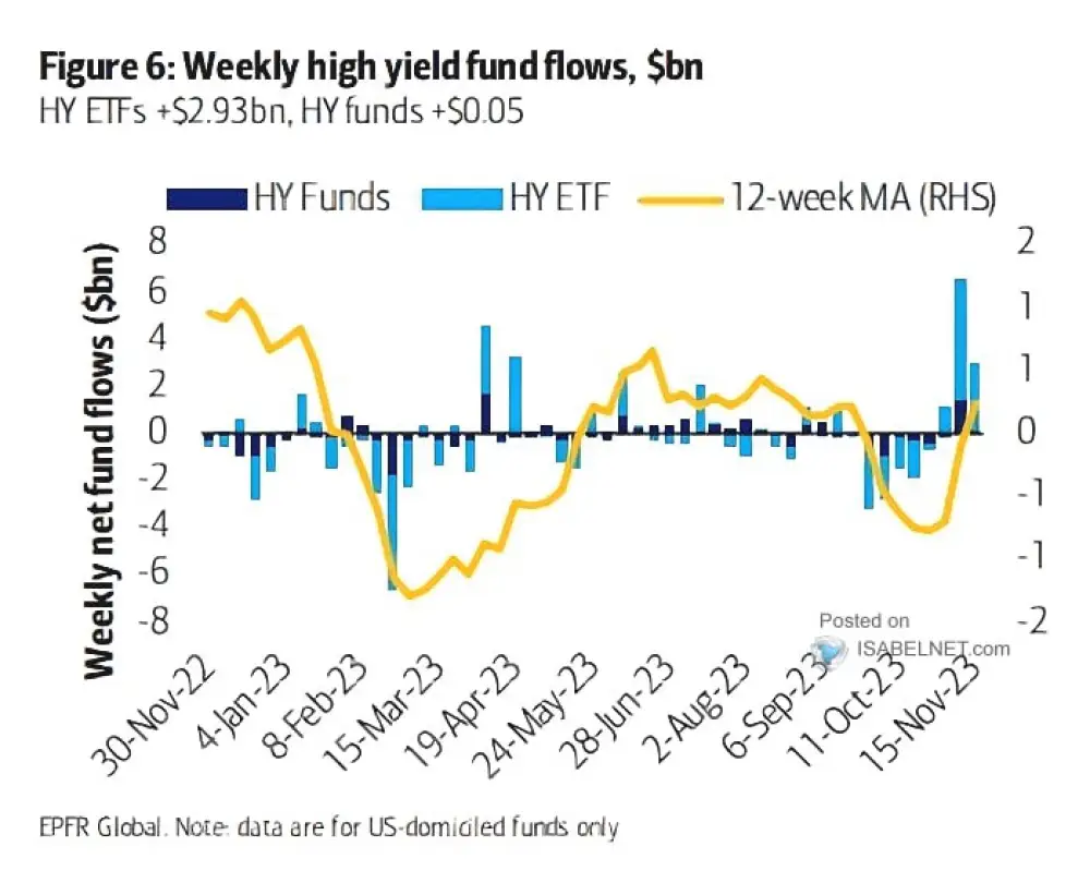 Inflows into US high-yield ETFs totaled $2.93 billion