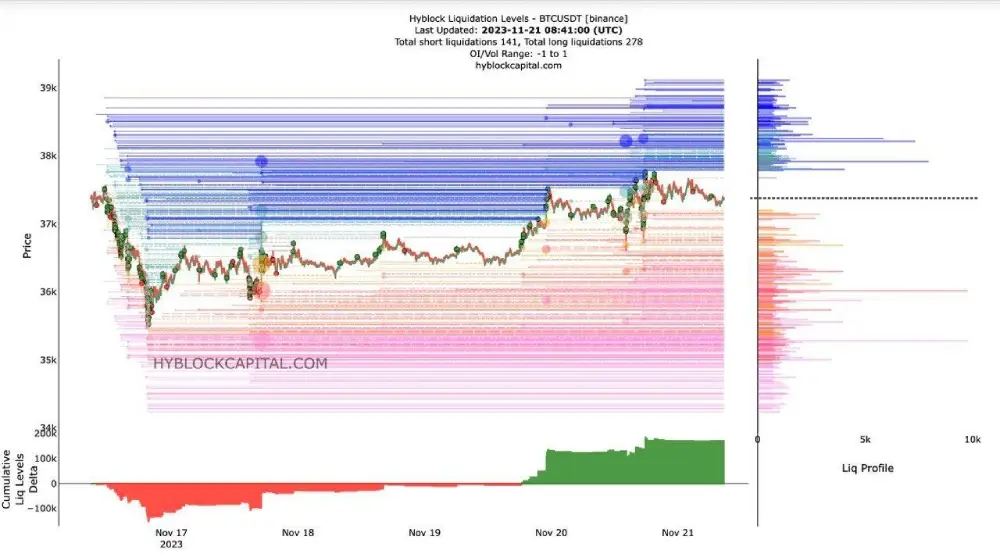 The price of $BTC continues to remain above $37,000.