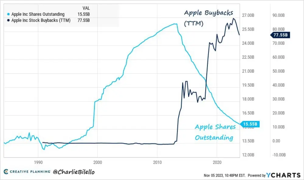 Apple has bought back $604 billion in shares