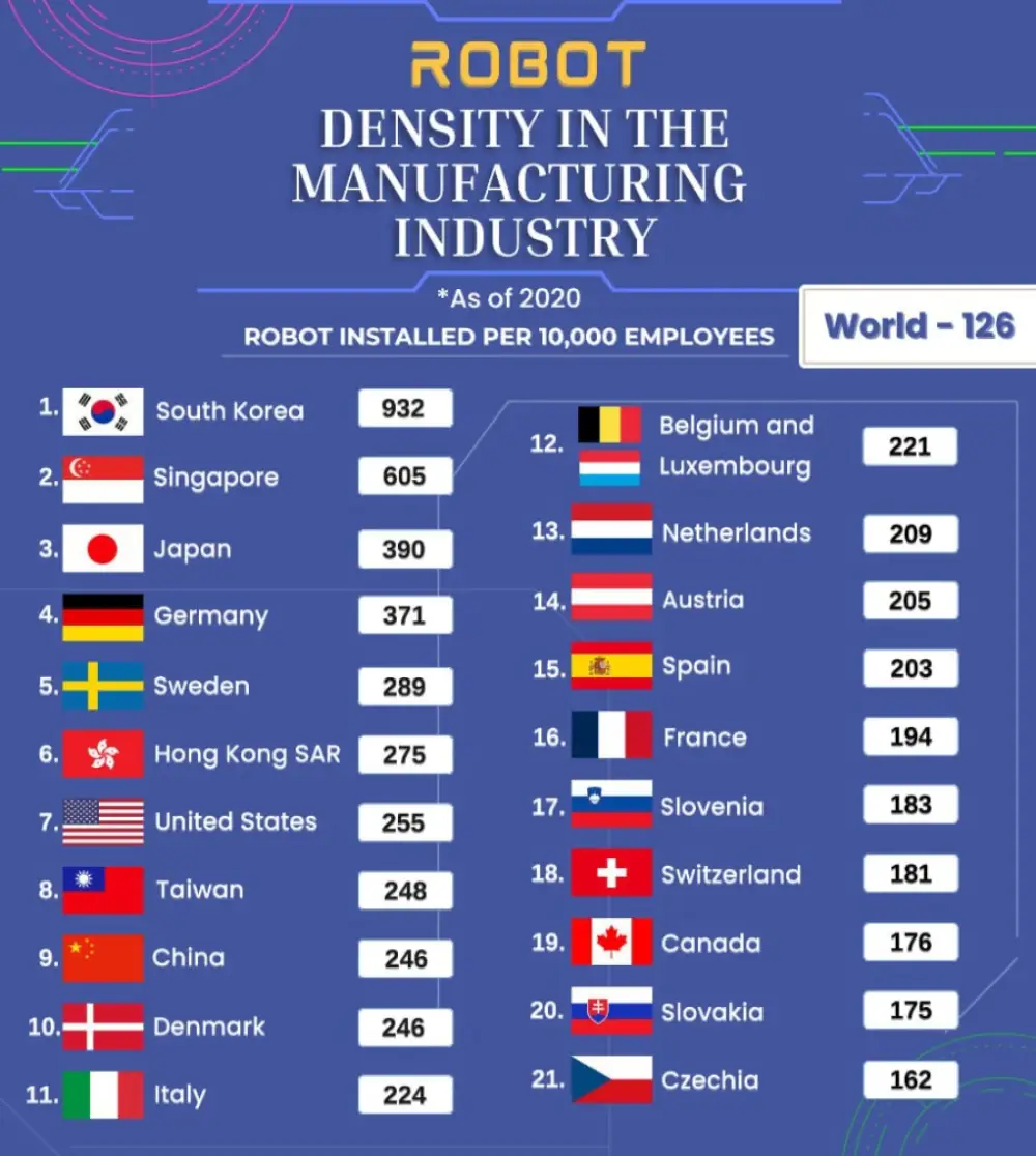 Highest robot density in manufacturing