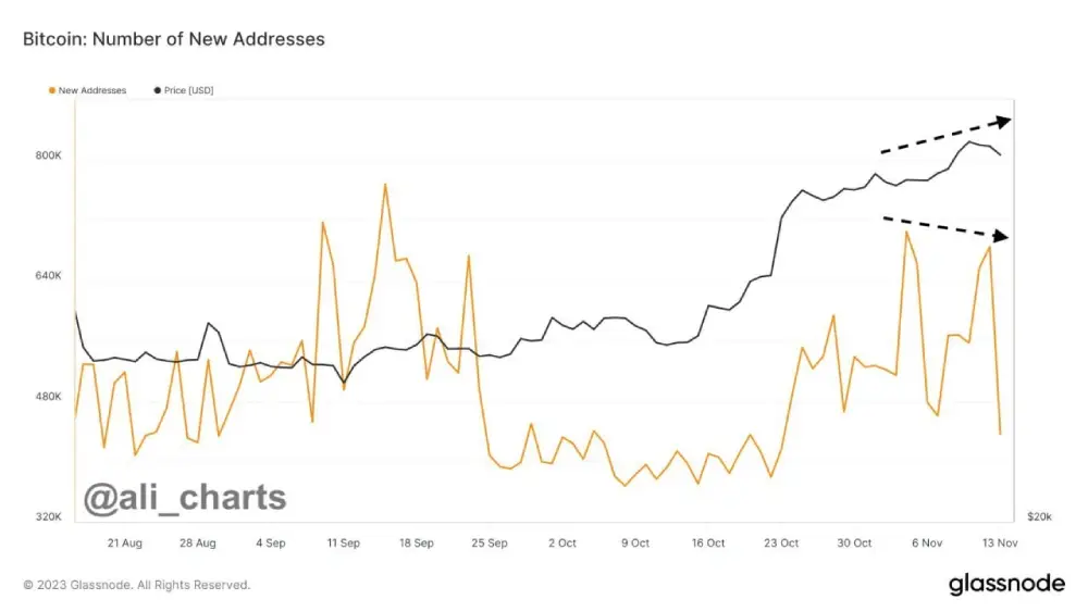 Analyst: #Bitcoin | When the price of $BTC rises