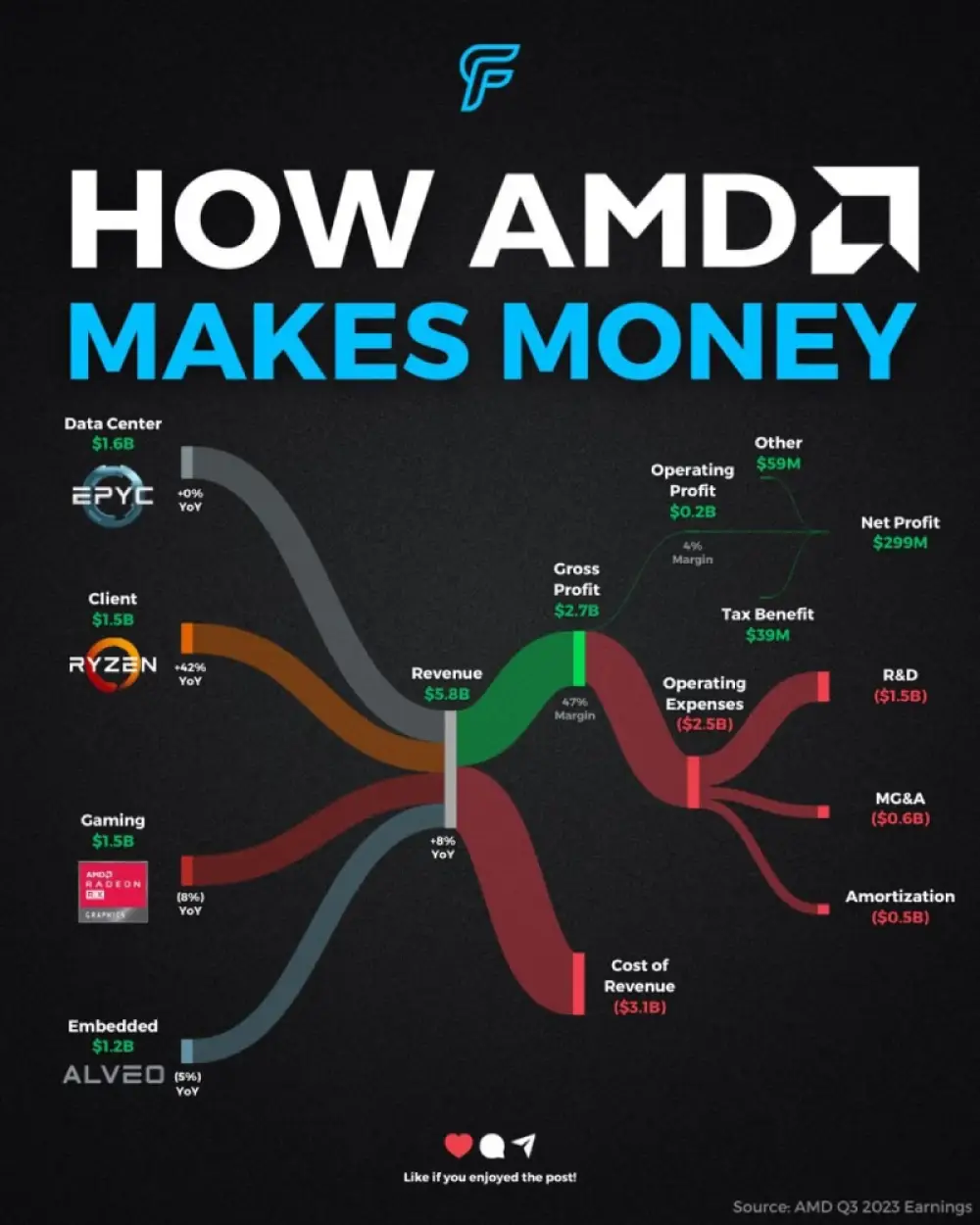 HOW AMD MAKES MONEY