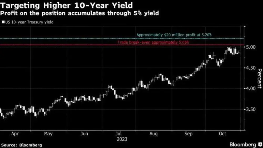 According to Bloomberg, traders in the Treasury options market are gaining