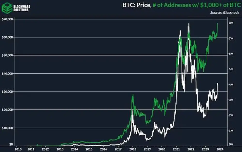 #Bitcoin Addresses with more than $1k+