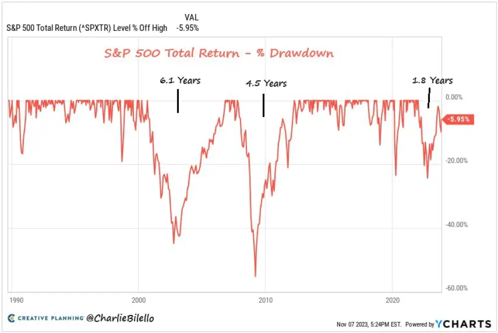 The S&P 500 has been in decline