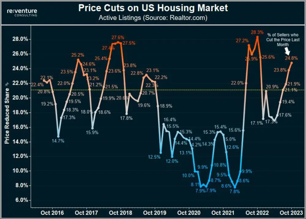 There is currently a significant uptick in price declines in homes for sale.