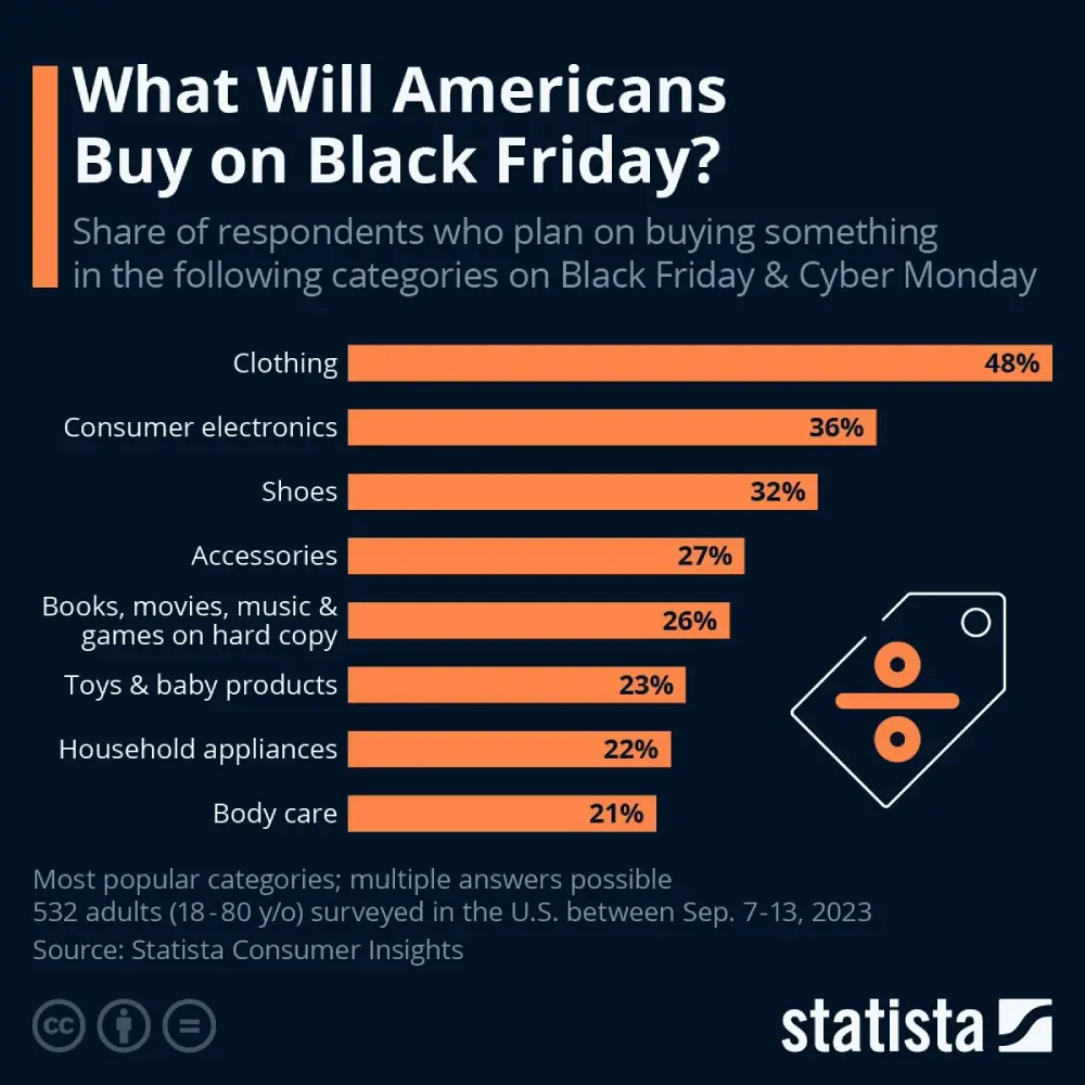 Black Friday falls on the fourth Friday of November every year.