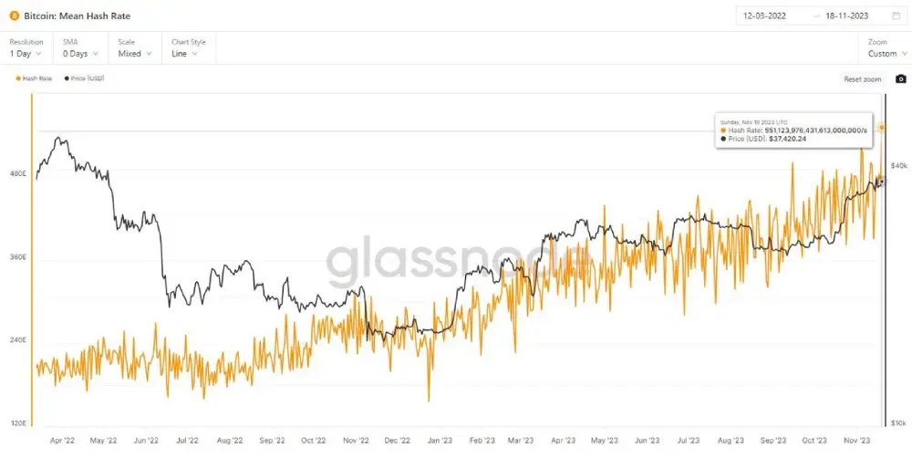 #Bitcoin Hash Rate Hit All-Time High Ahead of Next Year's Halving