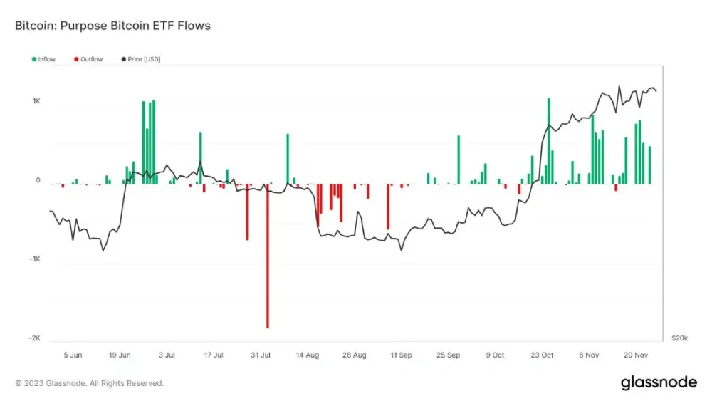 #Bitcoin-structured products receive significant influx of funds