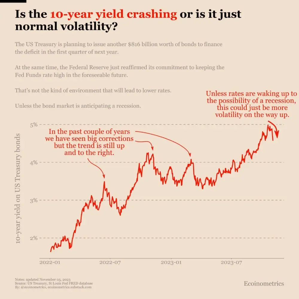 The 10-year yield has fallen significantly since last week.