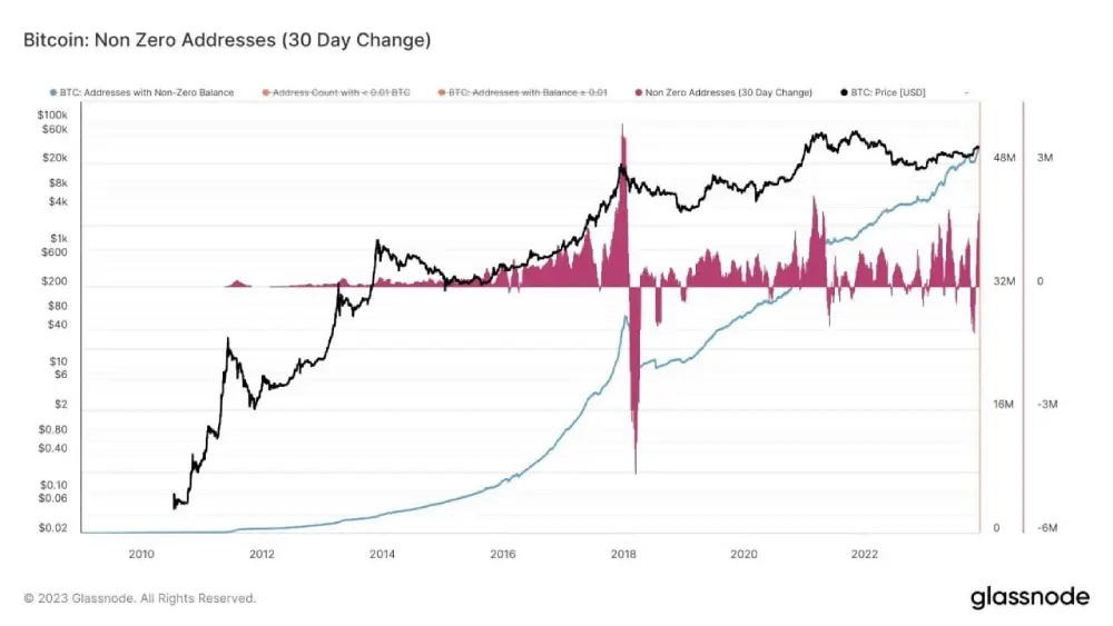 The number of #Bitcoin addresses with non-zero balances just passed 50 million.