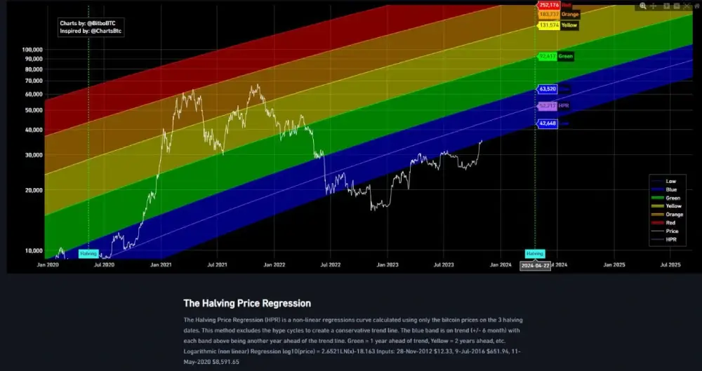 ChartsBTC: #Bitcoin price has touched the bottom of the blue band