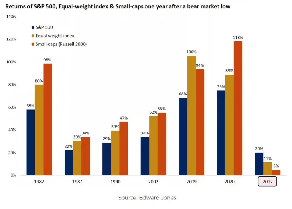 Since 1982, at every bear market low that has led to a bull market