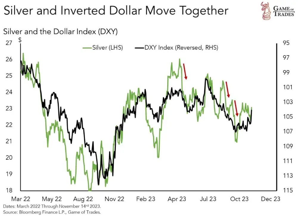 Dollar up = Silver down