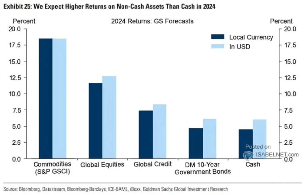 Goldman Sachs expects non-cash assets