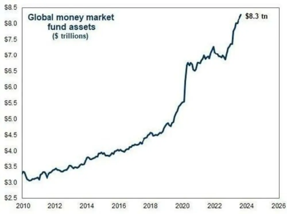 Global money market funds