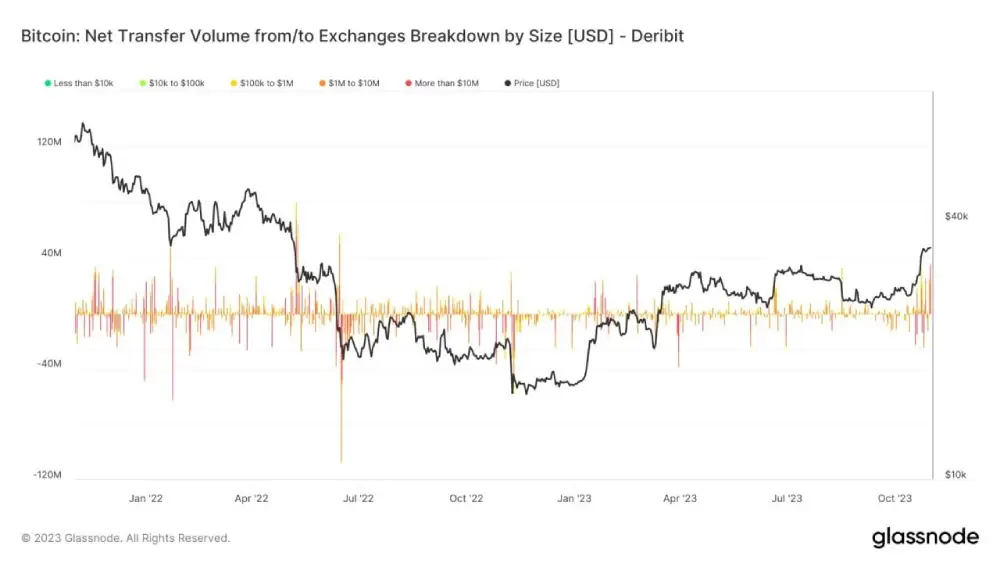 Once again, we are seeing the largest #Bitcoin influx on Deribit Exchange