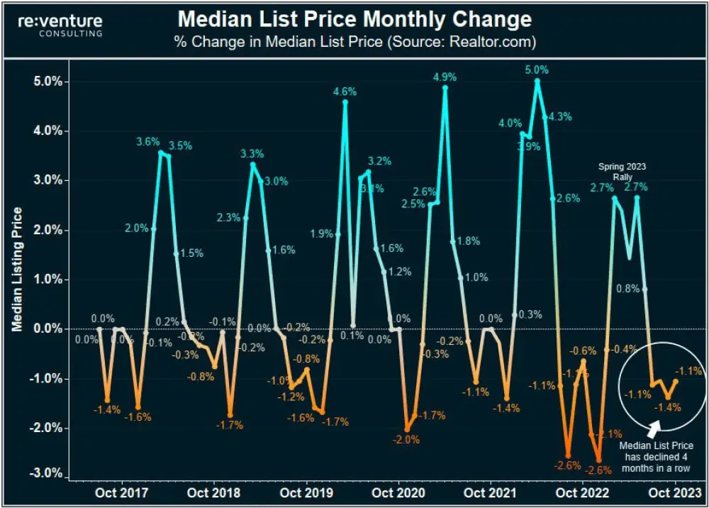 According to Reventure, the median sales price of homes