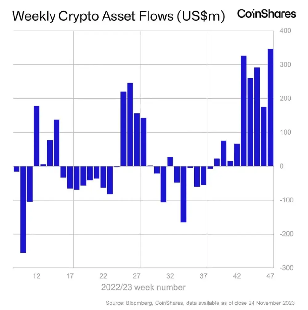 Coinshares (weekly report on financial flows in crypto products(28/11/2023)