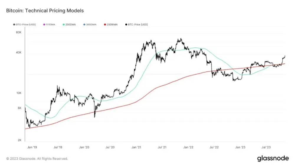 Since August, #Bitcoin 200 DMA