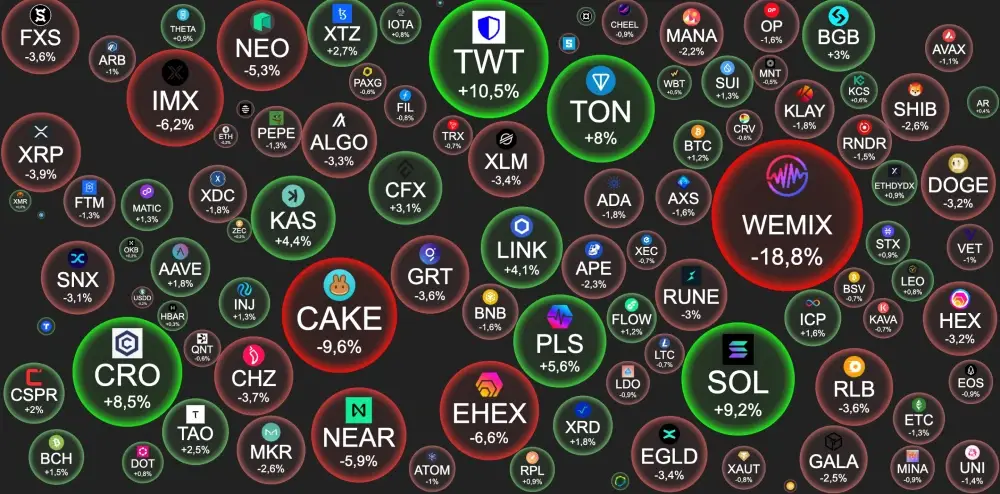 BTC – $35377 +1.3%.