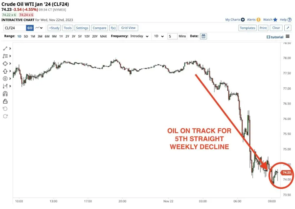 Oil prices are showing their 5th weekly decline