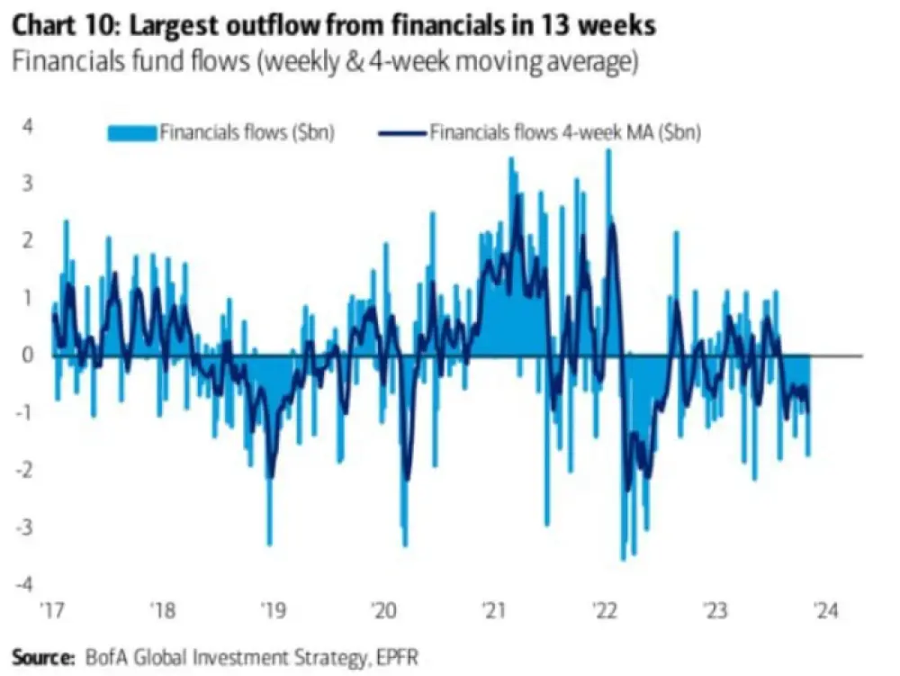 Investors withdrew about $1.8 billion