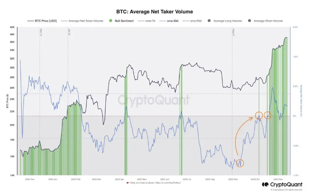 The 30-day Avg Net Taker Volume Oscillator is showing strong bullish sentiment.