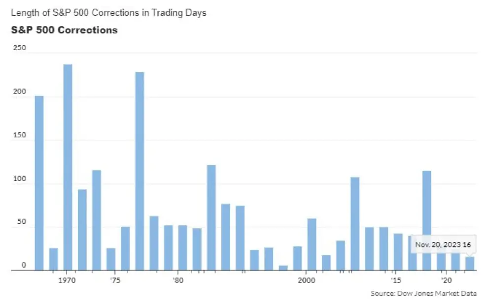 The S&P 500's correction is officially over