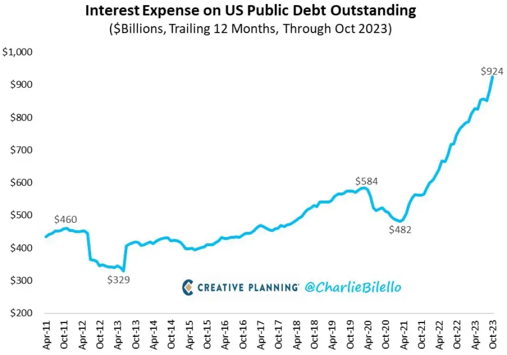 Interest costs on the US national debt