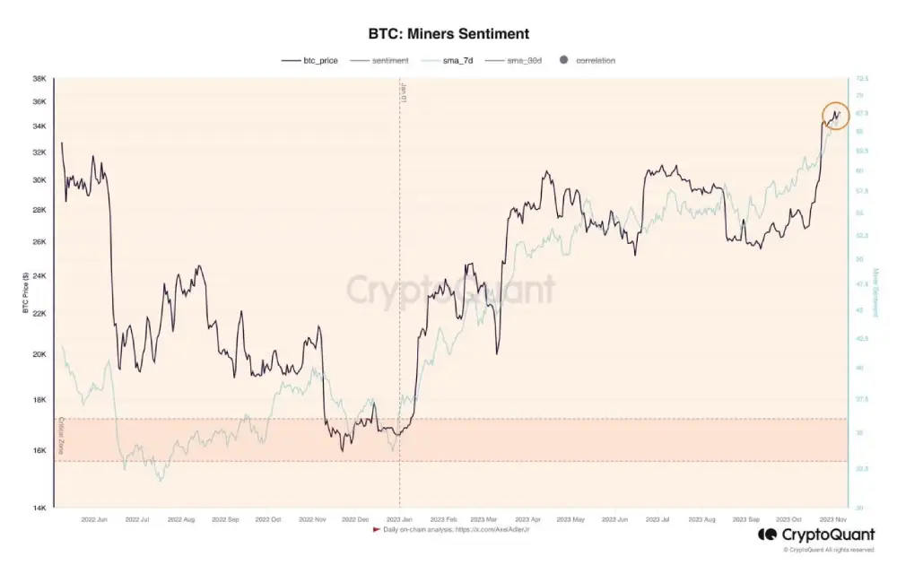 Miner sentiment has been growing