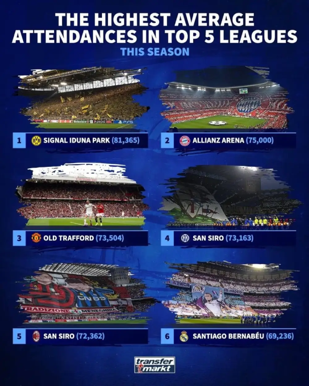 Highest average attendance in the top 5 leagues this season