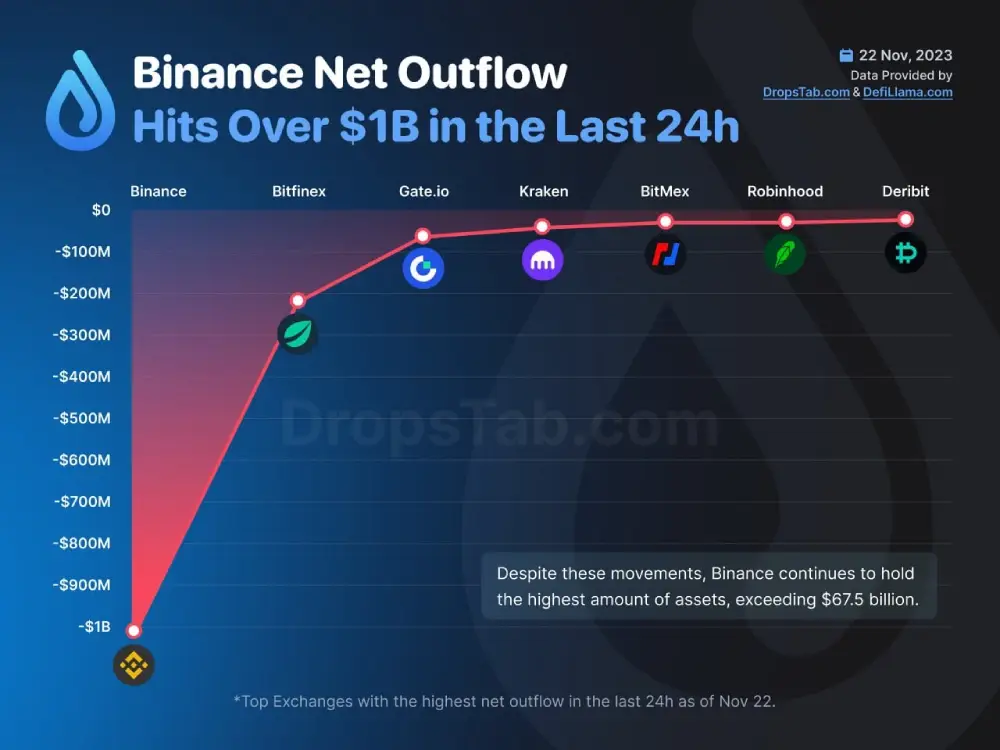 Over the past 24 hours, the net outflow of assets from the #Binance