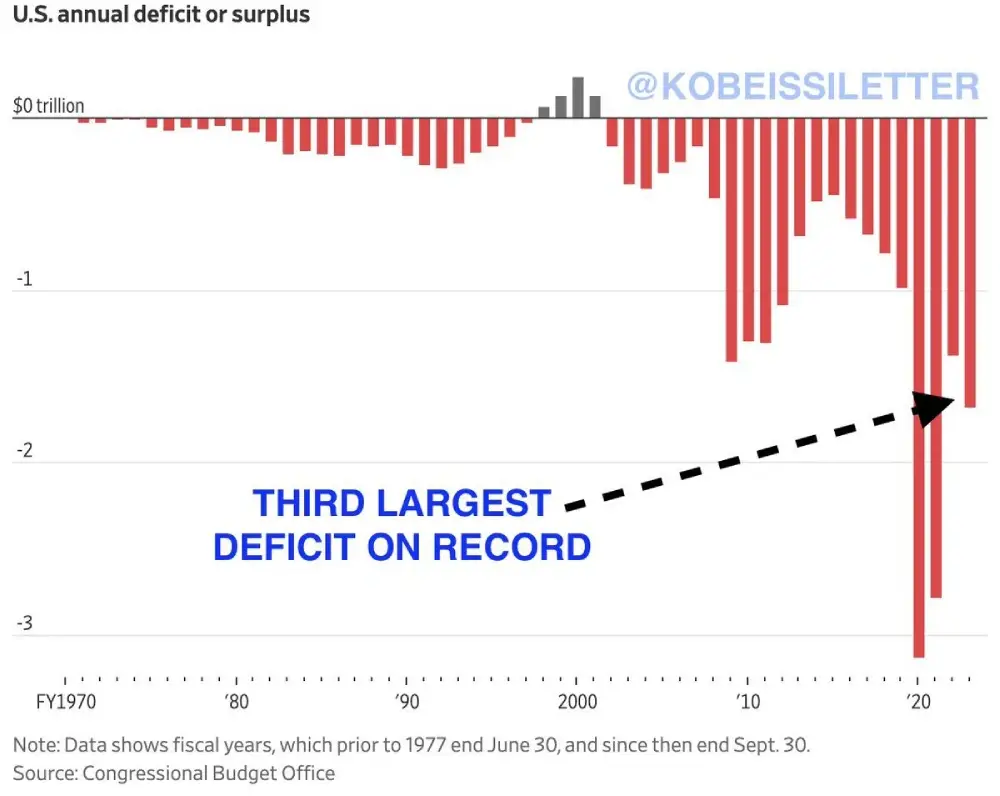 In 2023, the US budget deficit