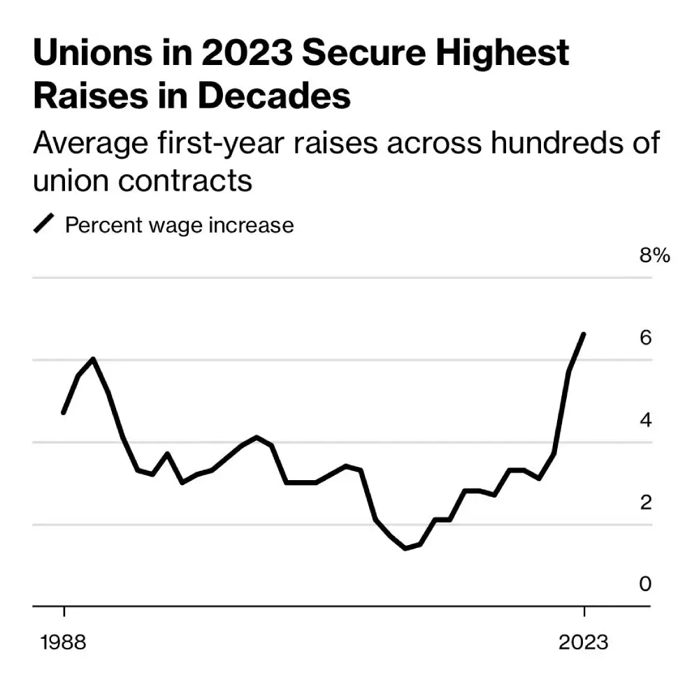 (Bloomberg) -- U.S. workers are getting record wage increases