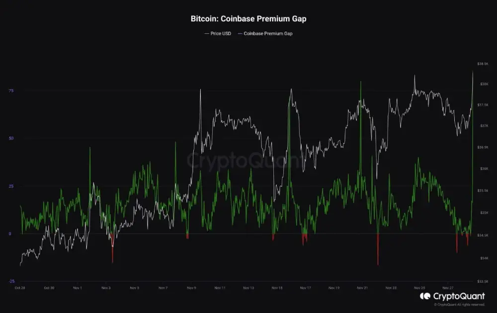 Once again, #Coinbase joins the party for another breakout attempt