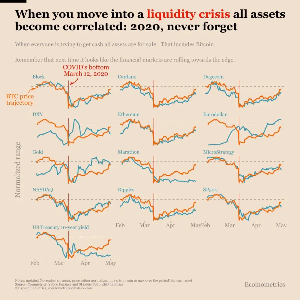 When everyone is trying to get cash, all assets are sold.