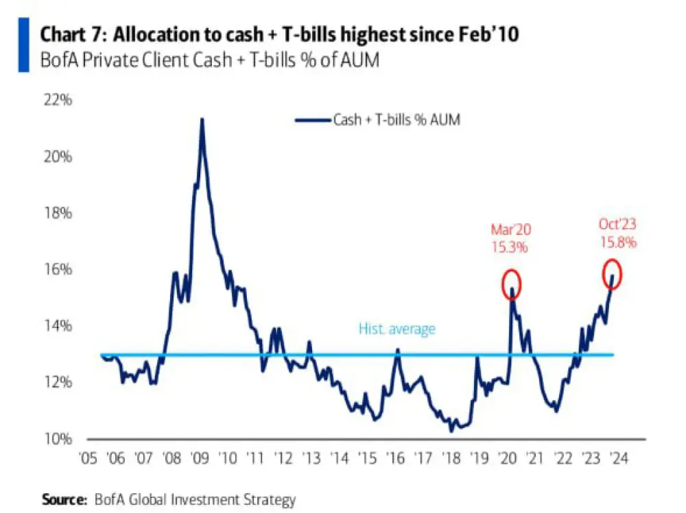 Retail client investment in cash + treasury bills